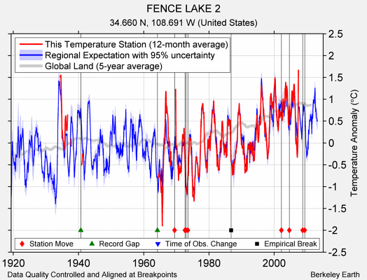 FENCE LAKE 2 comparison to regional expectation