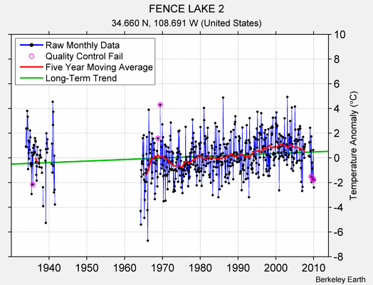 FENCE LAKE 2 Raw Mean Temperature