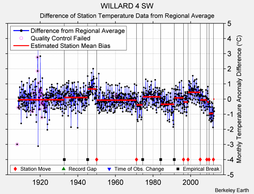 WILLARD 4 SW difference from regional expectation