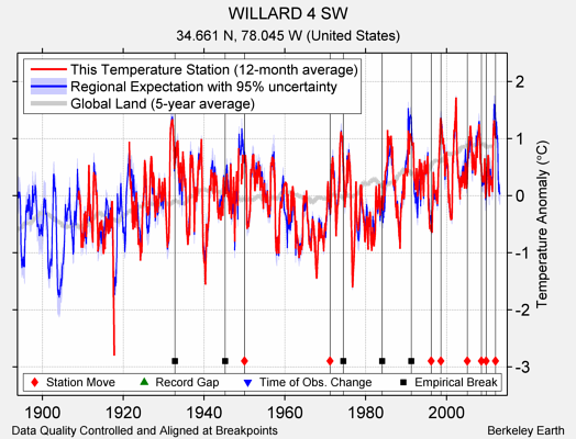 WILLARD 4 SW comparison to regional expectation