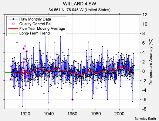 WILLARD 4 SW Raw Mean Temperature