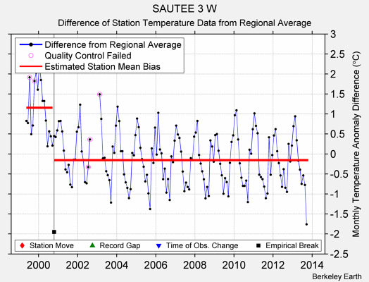 SAUTEE 3 W difference from regional expectation