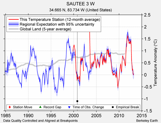 SAUTEE 3 W comparison to regional expectation