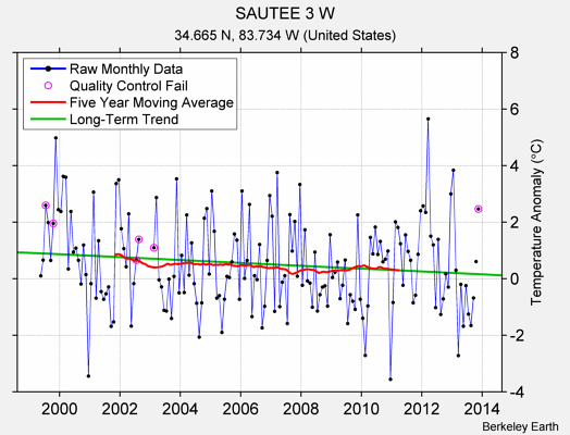 SAUTEE 3 W Raw Mean Temperature