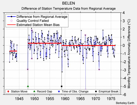 BELEN difference from regional expectation