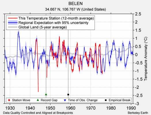 BELEN comparison to regional expectation