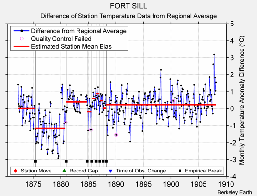 FORT SILL difference from regional expectation