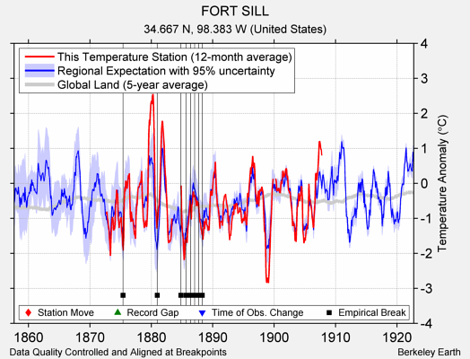 FORT SILL comparison to regional expectation