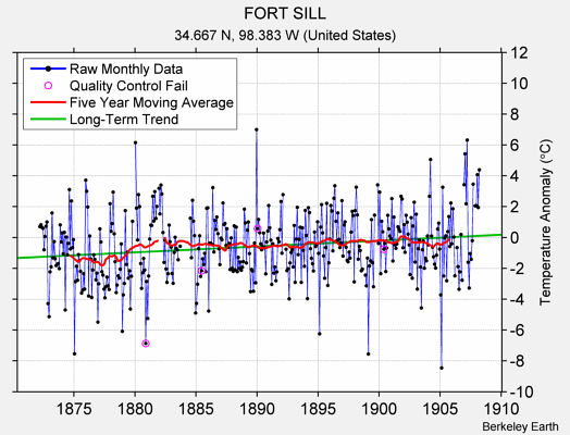 FORT SILL Raw Mean Temperature