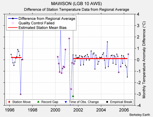 MAWSON (LGB 10 AWS) difference from regional expectation