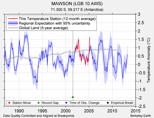 MAWSON (LGB 10 AWS) comparison to regional expectation