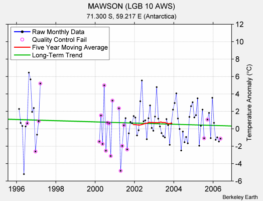 MAWSON (LGB 10 AWS) Raw Mean Temperature