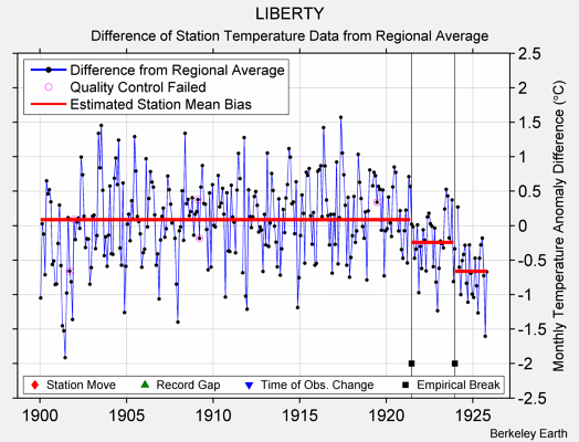 LIBERTY difference from regional expectation