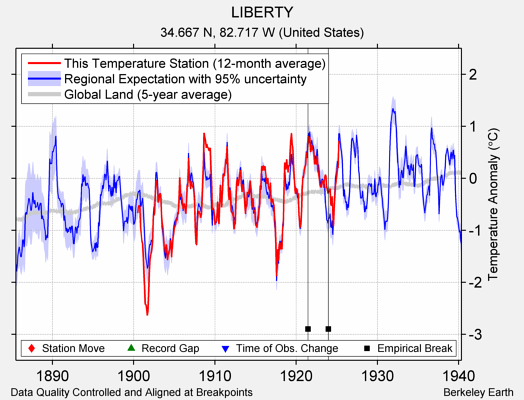 LIBERTY comparison to regional expectation