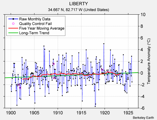 LIBERTY Raw Mean Temperature