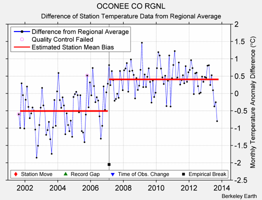 OCONEE CO RGNL difference from regional expectation