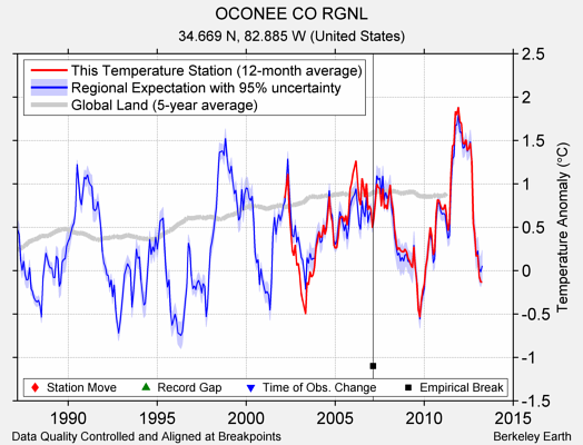 OCONEE CO RGNL comparison to regional expectation