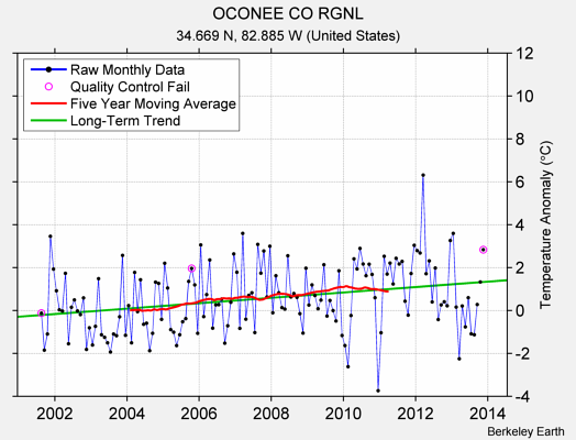 OCONEE CO RGNL Raw Mean Temperature