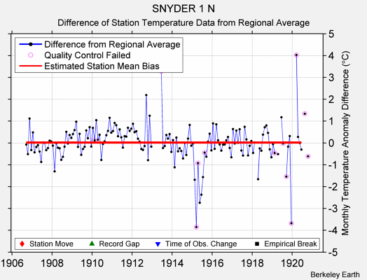 SNYDER 1 N difference from regional expectation