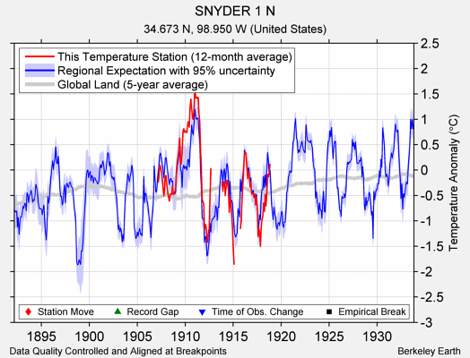 SNYDER 1 N comparison to regional expectation