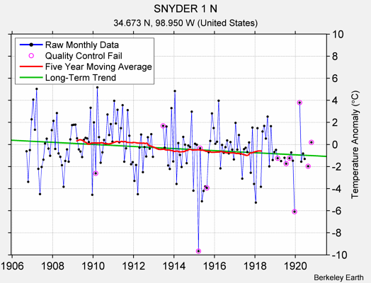 SNYDER 1 N Raw Mean Temperature