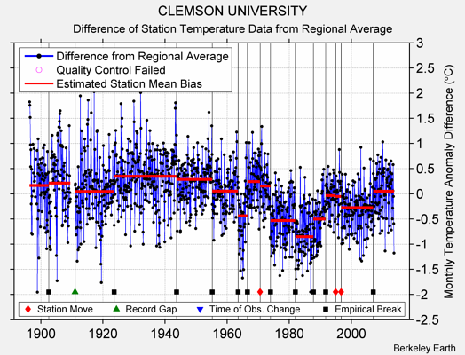 CLEMSON UNIVERSITY difference from regional expectation