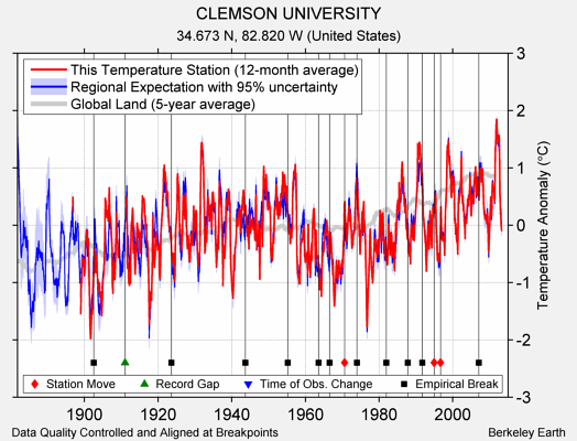 CLEMSON UNIVERSITY comparison to regional expectation