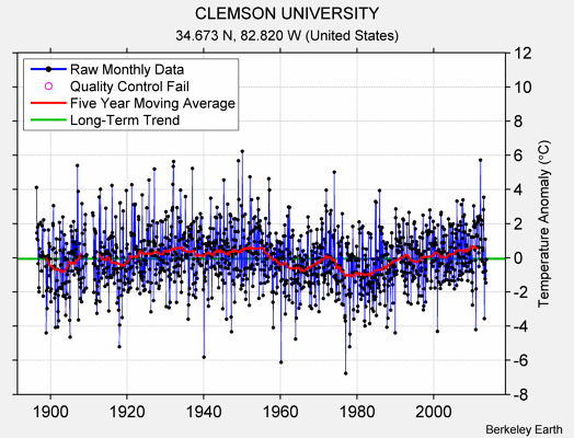 CLEMSON UNIVERSITY Raw Mean Temperature