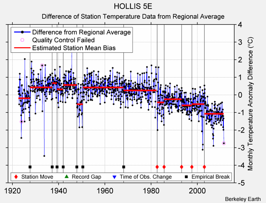 HOLLIS 5E difference from regional expectation