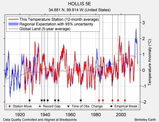 HOLLIS 5E comparison to regional expectation