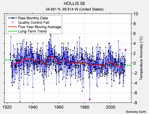 HOLLIS 5E Raw Mean Temperature