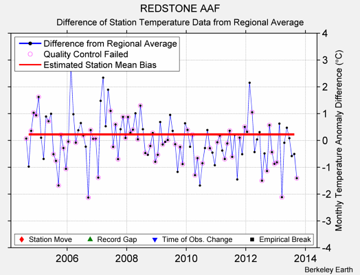 REDSTONE AAF difference from regional expectation