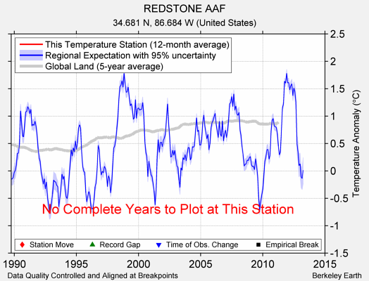 REDSTONE AAF comparison to regional expectation