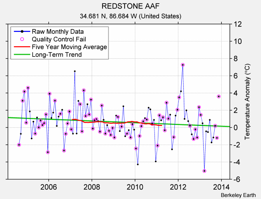 REDSTONE AAF Raw Mean Temperature