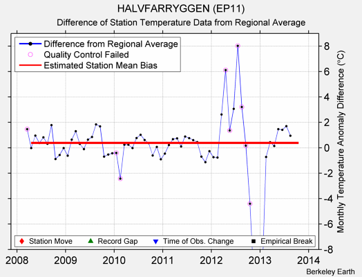 HALVFARRYGGEN (EP11) difference from regional expectation