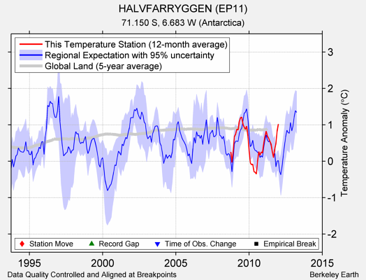 HALVFARRYGGEN (EP11) comparison to regional expectation