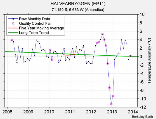 HALVFARRYGGEN (EP11) Raw Mean Temperature