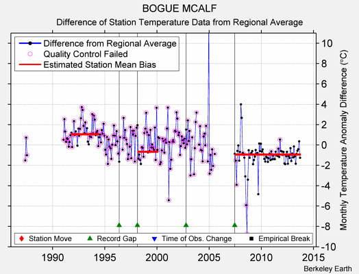 BOGUE MCALF difference from regional expectation