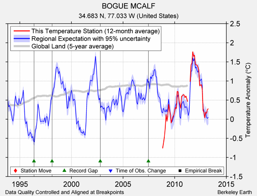 BOGUE MCALF comparison to regional expectation