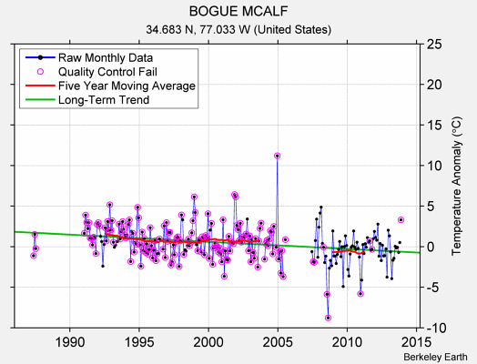 BOGUE MCALF Raw Mean Temperature