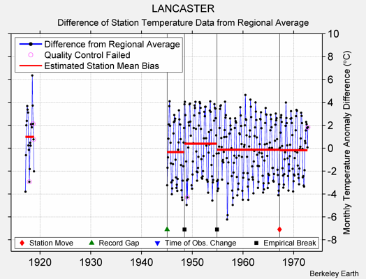 LANCASTER difference from regional expectation