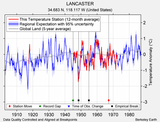 LANCASTER comparison to regional expectation