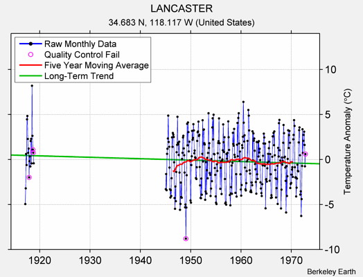 LANCASTER Raw Mean Temperature