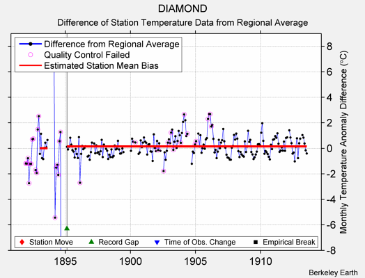 DIAMOND difference from regional expectation