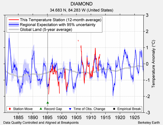 DIAMOND comparison to regional expectation