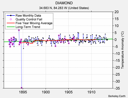 DIAMOND Raw Mean Temperature