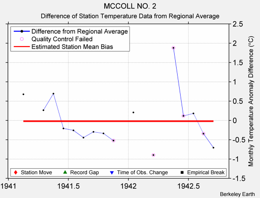 MCCOLL NO. 2 difference from regional expectation