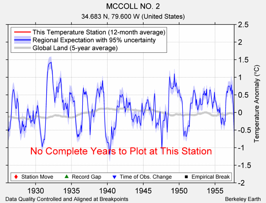 MCCOLL NO. 2 comparison to regional expectation