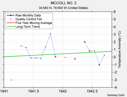 MCCOLL NO. 2 Raw Mean Temperature