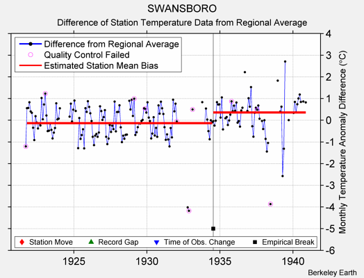 SWANSBORO difference from regional expectation